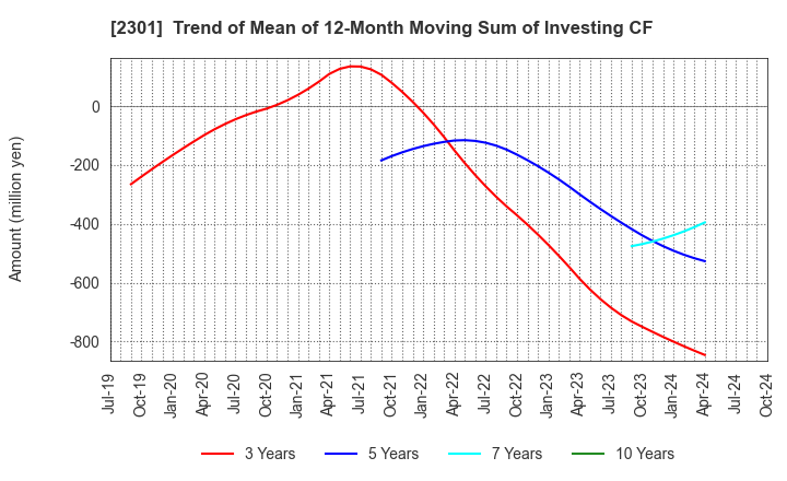 2301 GAKUJO CO.,Ltd.: Trend of Mean of 12-Month Moving Sum of Investing CF