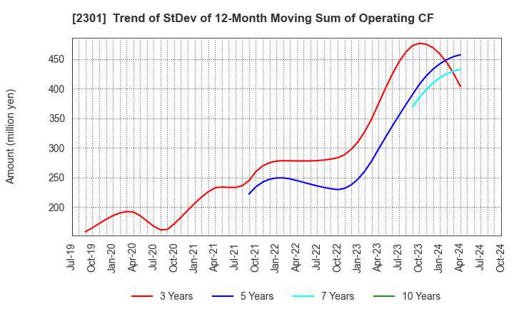 2301 GAKUJO CO.,Ltd.: Trend of StDev of 12-Month Moving Sum of Operating CF