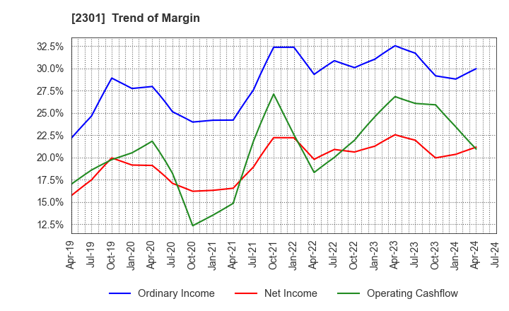 2301 GAKUJO CO.,Ltd.: Trend of Margin