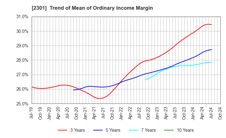 2301 GAKUJO CO.,Ltd.: Trend of Mean of Ordinary Income Margin