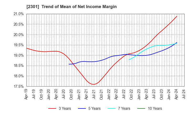 2301 GAKUJO CO.,Ltd.: Trend of Mean of Net Income Margin