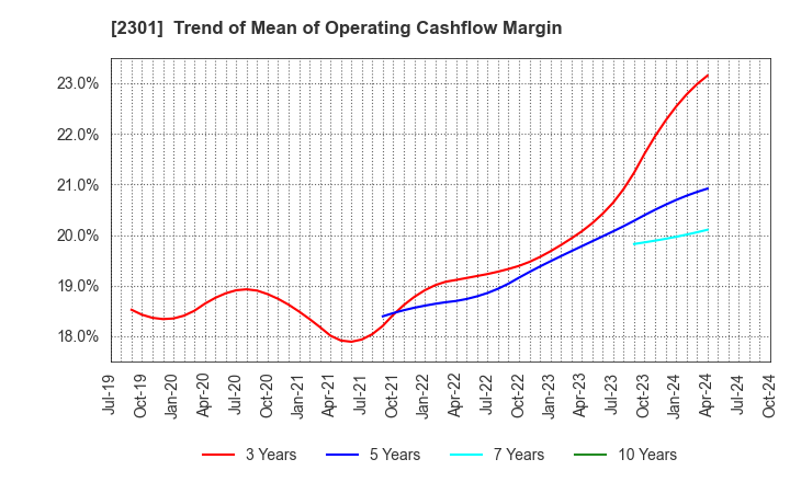 2301 GAKUJO CO.,Ltd.: Trend of Mean of Operating Cashflow Margin