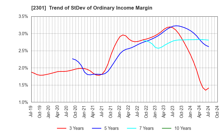 2301 GAKUJO CO.,Ltd.: Trend of StDev of Ordinary Income Margin