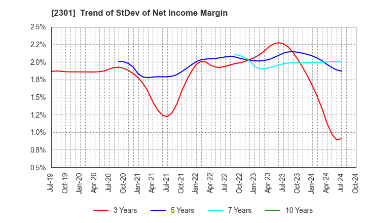 2301 GAKUJO CO.,Ltd.: Trend of StDev of Net Income Margin