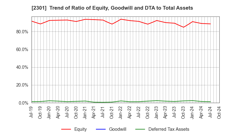 2301 GAKUJO CO.,Ltd.: Trend of Ratio of Equity, Goodwill and DTA to Total Assets