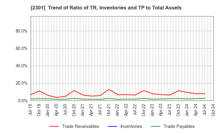 2301 GAKUJO CO.,Ltd.: Trend of Ratio of TR, Inventories and TP to Total Assets