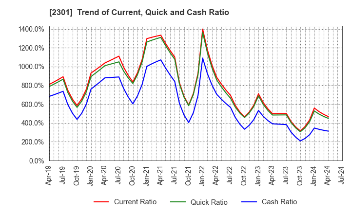 2301 GAKUJO CO.,Ltd.: Trend of Current, Quick and Cash Ratio