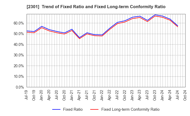 2301 GAKUJO CO.,Ltd.: Trend of Fixed Ratio and Fixed Long-term Conformity Ratio