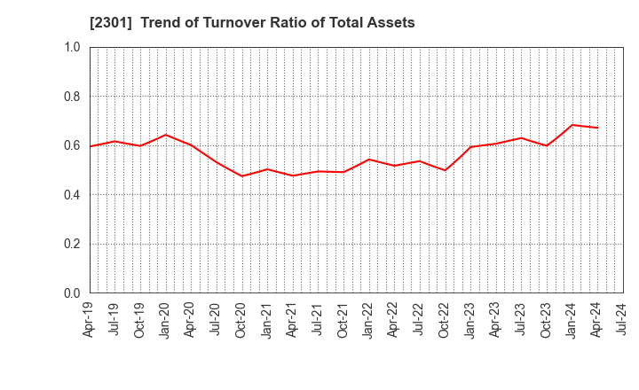 2301 GAKUJO CO.,Ltd.: Trend of Turnover Ratio of Total Assets