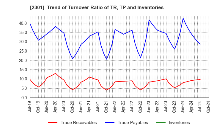 2301 GAKUJO CO.,Ltd.: Trend of Turnover Ratio of TR, TP and Inventories