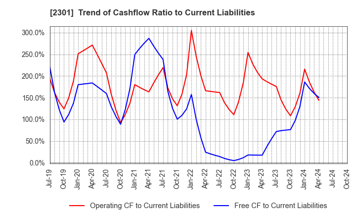 2301 GAKUJO CO.,Ltd.: Trend of Cashflow Ratio to Current Liabilities