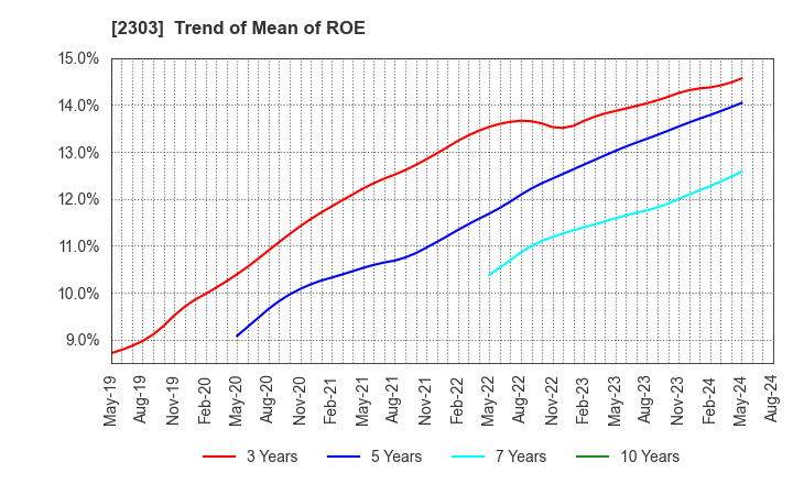 2303 Dawn Corporation: Trend of Mean of ROE