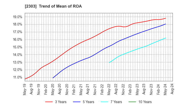 2303 Dawn Corporation: Trend of Mean of ROA