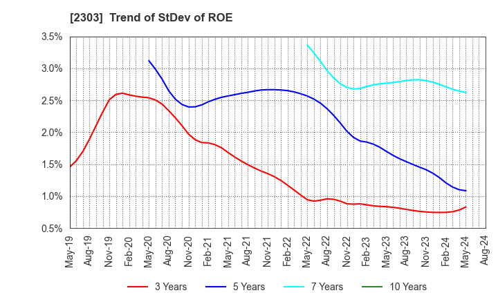 2303 Dawn Corporation: Trend of StDev of ROE