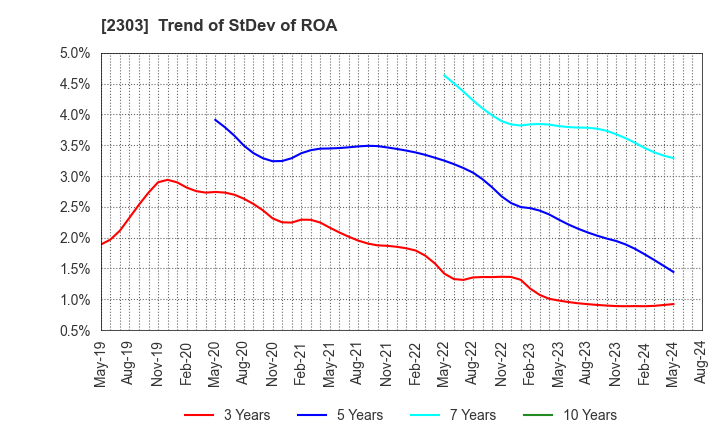 2303 Dawn Corporation: Trend of StDev of ROA