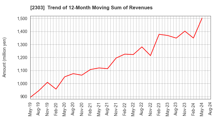 2303 Dawn Corporation: Trend of 12-Month Moving Sum of Revenues