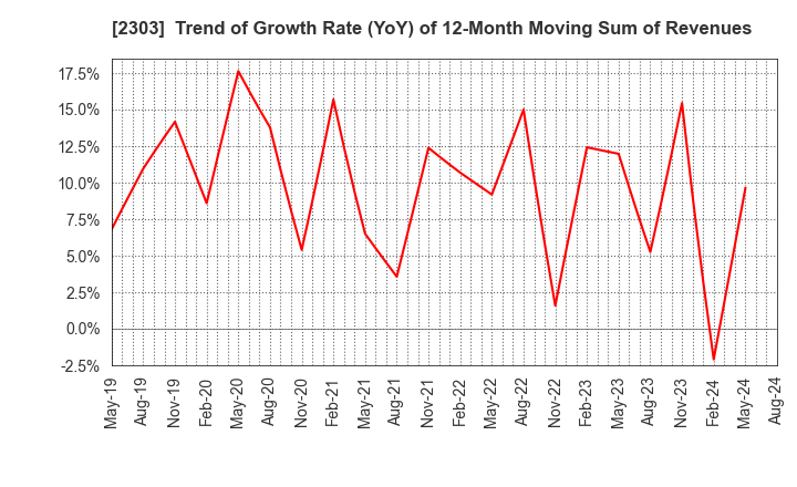 2303 Dawn Corporation: Trend of Growth Rate (YoY) of 12-Month Moving Sum of Revenues