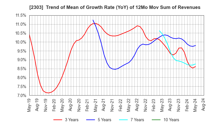 2303 Dawn Corporation: Trend of Mean of Growth Rate (YoY) of 12Mo Mov Sum of Revenues