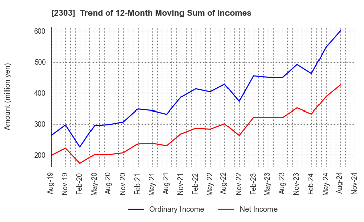 2303 Dawn Corporation: Trend of 12-Month Moving Sum of Incomes