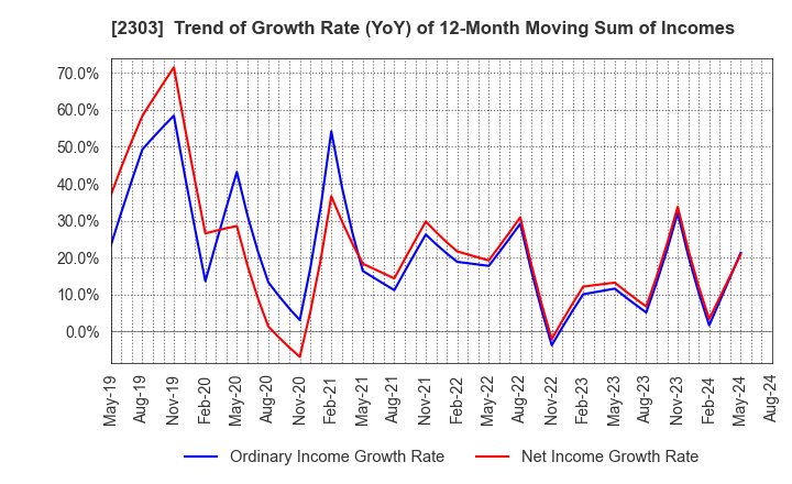 2303 Dawn Corporation: Trend of Growth Rate (YoY) of 12-Month Moving Sum of Incomes