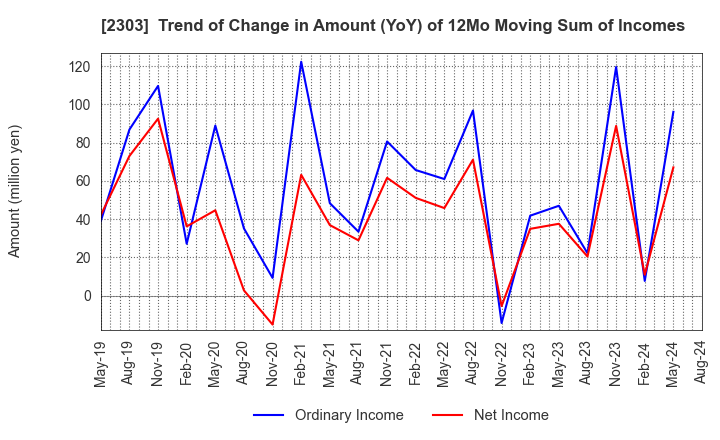 2303 Dawn Corporation: Trend of Change in Amount (YoY) of 12Mo Moving Sum of Incomes