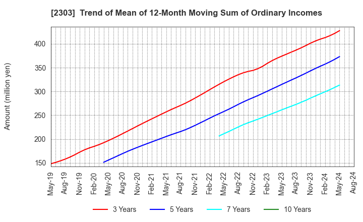 2303 Dawn Corporation: Trend of Mean of 12-Month Moving Sum of Ordinary Incomes