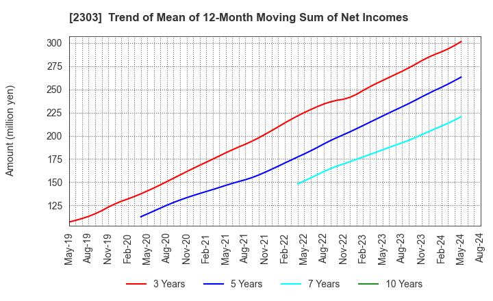 2303 Dawn Corporation: Trend of Mean of 12-Month Moving Sum of Net Incomes