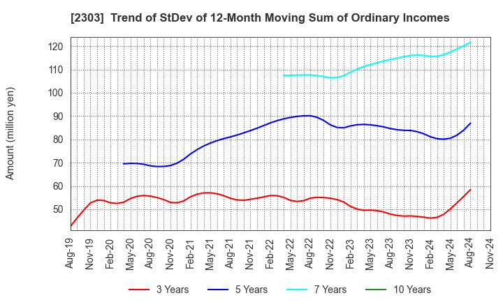 2303 Dawn Corporation: Trend of StDev of 12-Month Moving Sum of Ordinary Incomes