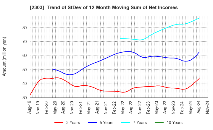 2303 Dawn Corporation: Trend of StDev of 12-Month Moving Sum of Net Incomes