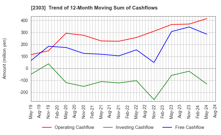 2303 Dawn Corporation: Trend of 12-Month Moving Sum of Cashflows