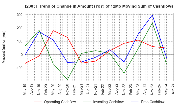 2303 Dawn Corporation: Trend of Change in Amount (YoY) of 12Mo Moving Sum of Cashflows