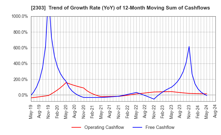 2303 Dawn Corporation: Trend of Growth Rate (YoY) of 12-Month Moving Sum of Cashflows