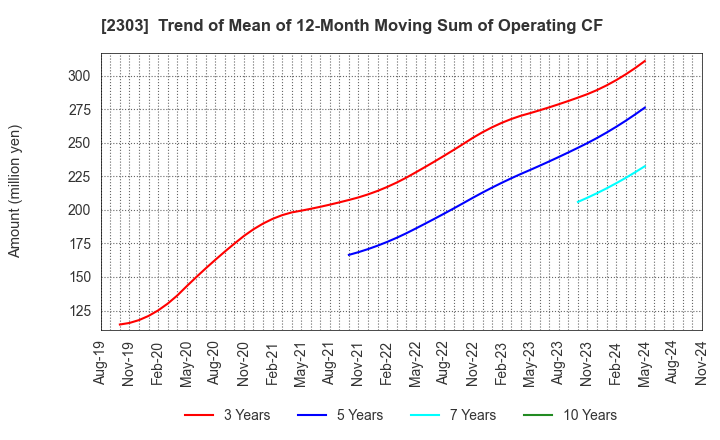 2303 Dawn Corporation: Trend of Mean of 12-Month Moving Sum of Operating CF