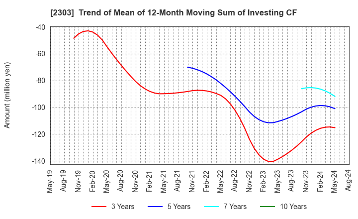 2303 Dawn Corporation: Trend of Mean of 12-Month Moving Sum of Investing CF