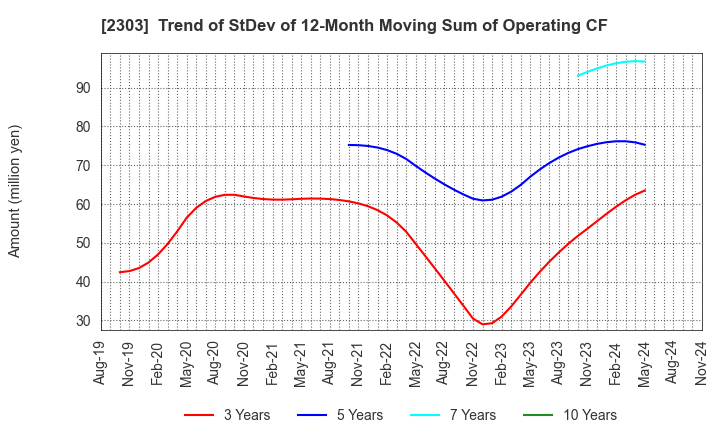 2303 Dawn Corporation: Trend of StDev of 12-Month Moving Sum of Operating CF