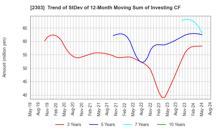 2303 Dawn Corporation: Trend of StDev of 12-Month Moving Sum of Investing CF