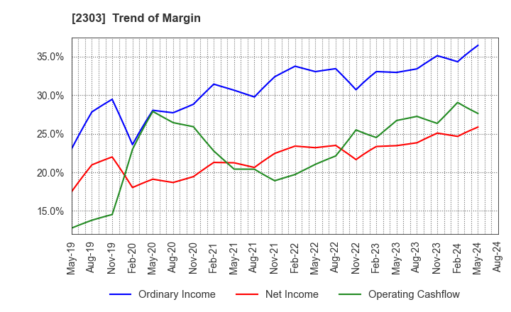 2303 Dawn Corporation: Trend of Margin