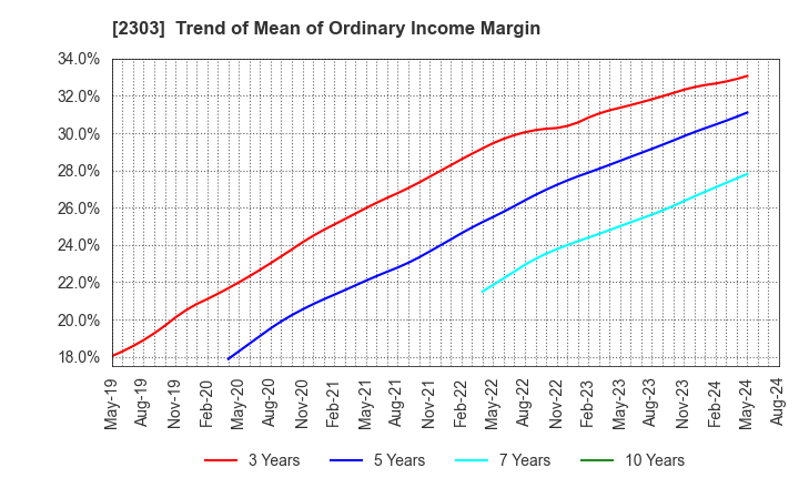 2303 Dawn Corporation: Trend of Mean of Ordinary Income Margin