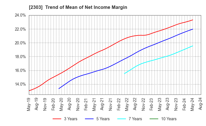 2303 Dawn Corporation: Trend of Mean of Net Income Margin