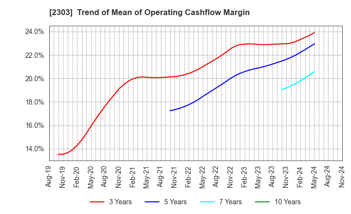 2303 Dawn Corporation: Trend of Mean of Operating Cashflow Margin