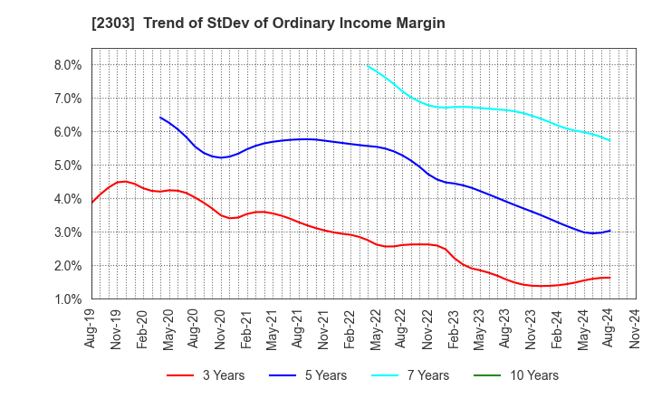 2303 Dawn Corporation: Trend of StDev of Ordinary Income Margin