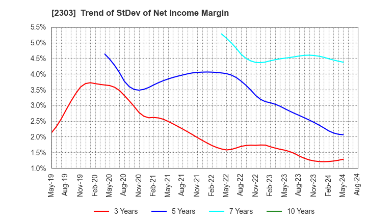 2303 Dawn Corporation: Trend of StDev of Net Income Margin