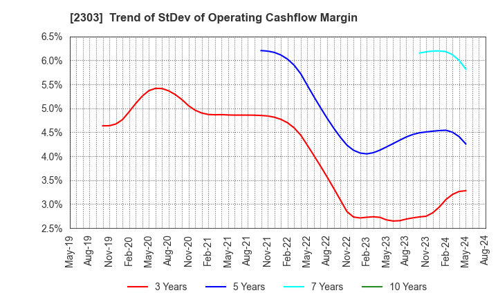 2303 Dawn Corporation: Trend of StDev of Operating Cashflow Margin