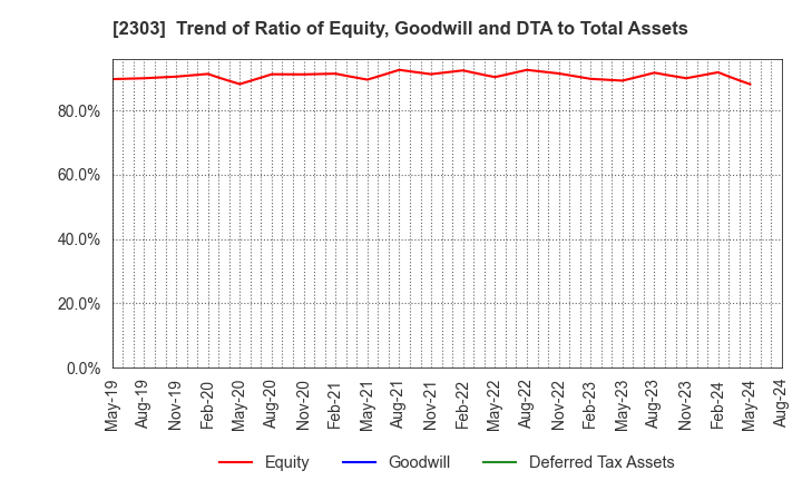 2303 Dawn Corporation: Trend of Ratio of Equity, Goodwill and DTA to Total Assets