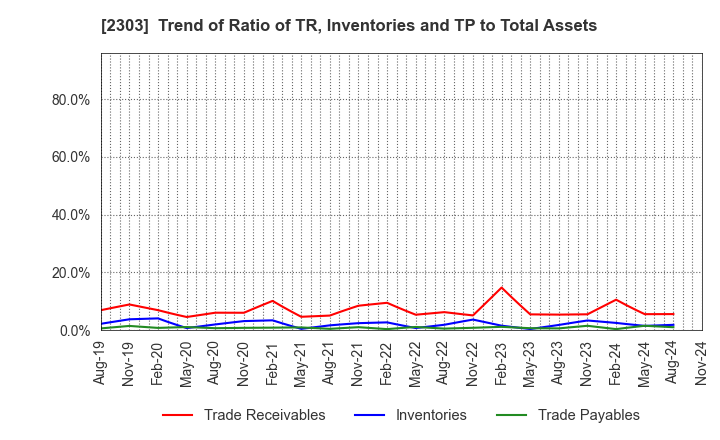 2303 Dawn Corporation: Trend of Ratio of TR, Inventories and TP to Total Assets