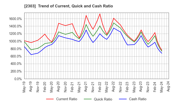 2303 Dawn Corporation: Trend of Current, Quick and Cash Ratio