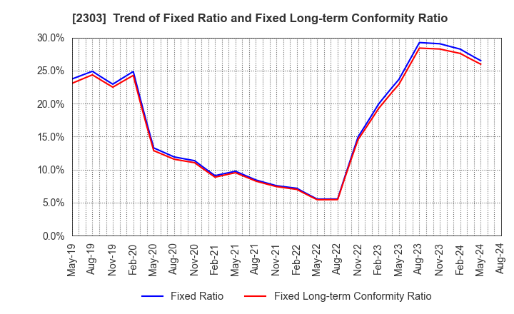 2303 Dawn Corporation: Trend of Fixed Ratio and Fixed Long-term Conformity Ratio