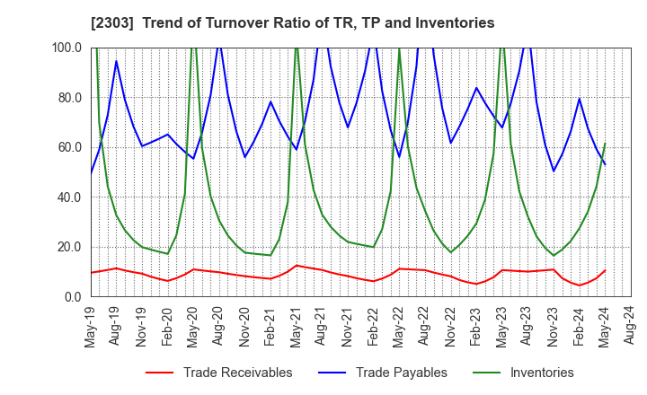 2303 Dawn Corporation: Trend of Turnover Ratio of TR, TP and Inventories