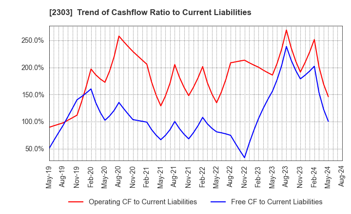 2303 Dawn Corporation: Trend of Cashflow Ratio to Current Liabilities