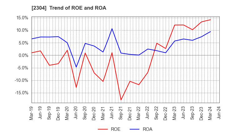 2304 CSS HOLDINGS, LTD.: Trend of ROE and ROA